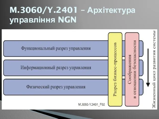 M.3060/Y.2401 – Архітектура управління NGN