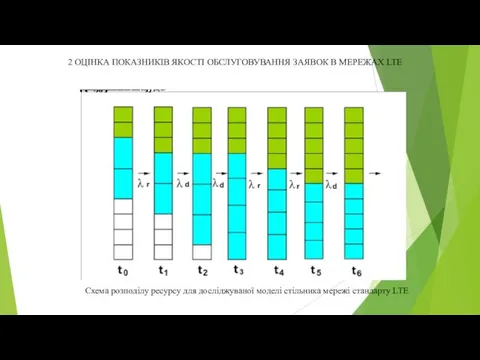 2 ОЦІНКА ПОКАЗНИКІВ ЯКОСТІ ОБСЛУГОВУВАННЯ ЗАЯВОК В МЕРЕЖАХ LTE Схема