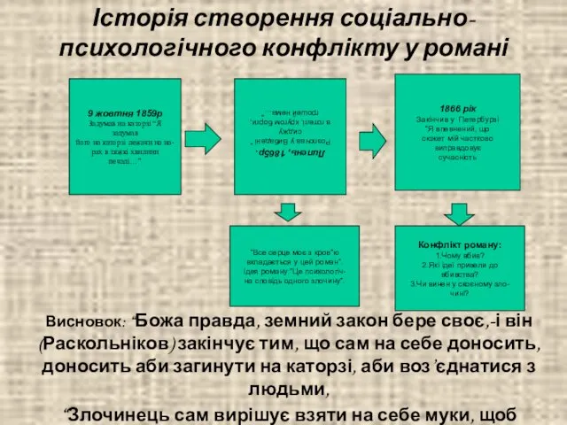 Історія створення соціально-психологічного конфлікту у романі Висновок: “Божа правда, земний