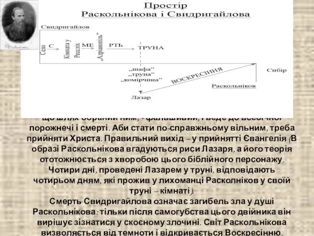 Доля Свидригайлова – попередження Раскольнікову про те, що шлях обраний