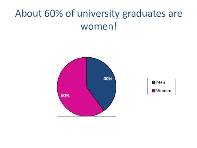 About 60% of university graduates are women!