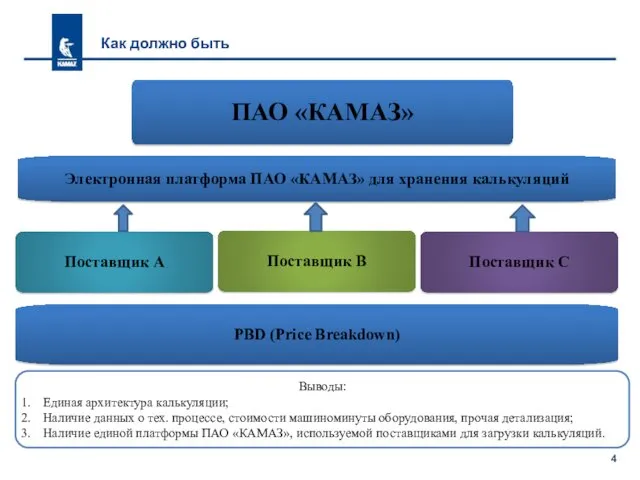 Как должно быть Выводы: Единая архитектура калькуляции; Наличие данных о