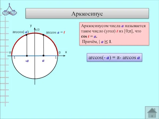 Арккосинус 0 π 1 -1 arccos(-а) Арккосинусом числа а называется