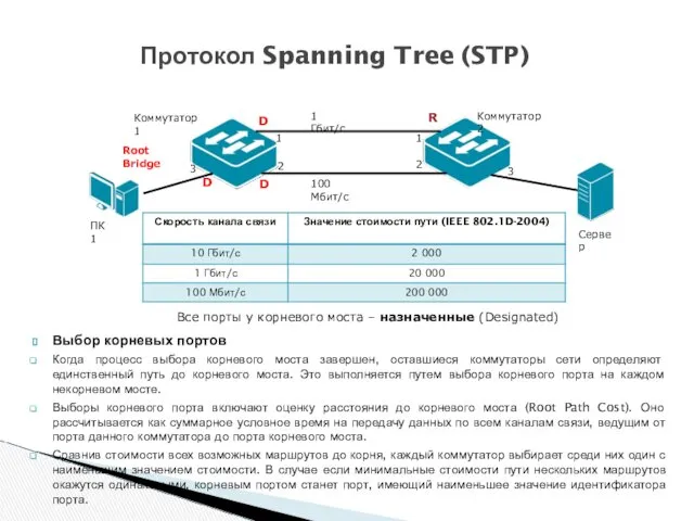 Выбор корневых портов Когда процесс выбора корневого моста завершен, оставшиеся