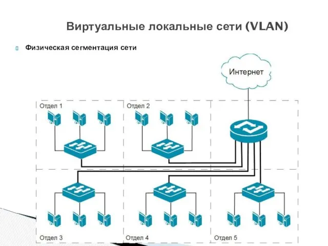 Физическая сегментация сети Виртуальные локальные сети (VLAN)