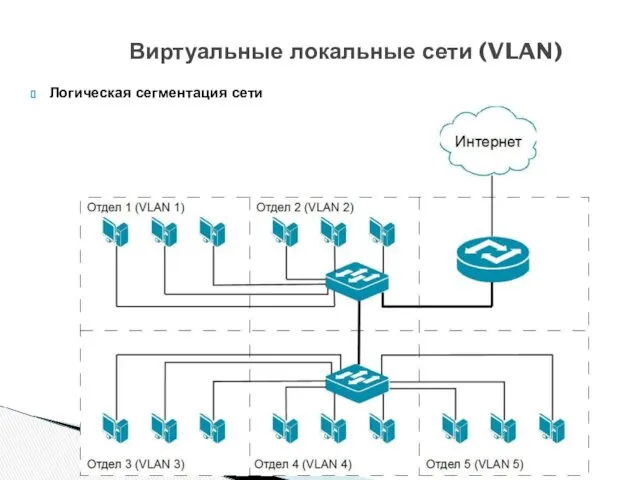 Логическая сегментация сети Виртуальные локальные сети (VLAN)