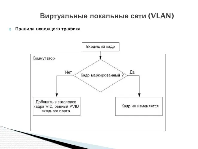 Правила входящего трафика Виртуальные локальные сети (VLAN)