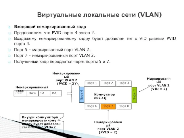 Входящий немаркированный кадр Предположим, что PVID порта 4 равен 2.