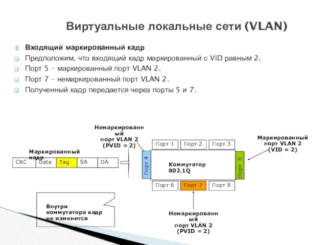 Входящий маркированный кадр Предположим, что входящий кадр маркированный с VID