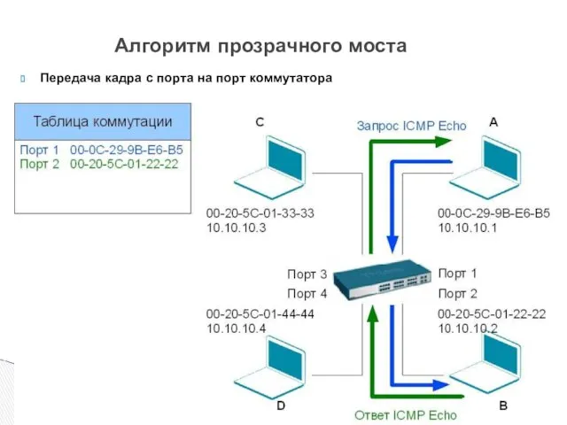 Передача кадра с порта на порт коммутатора Алгоритм прозрачного моста