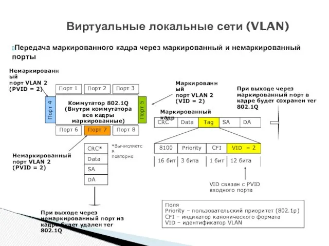 Передача маркированного кадра через маркированный и немаркированный порты Виртуальные локальные сети (VLAN)