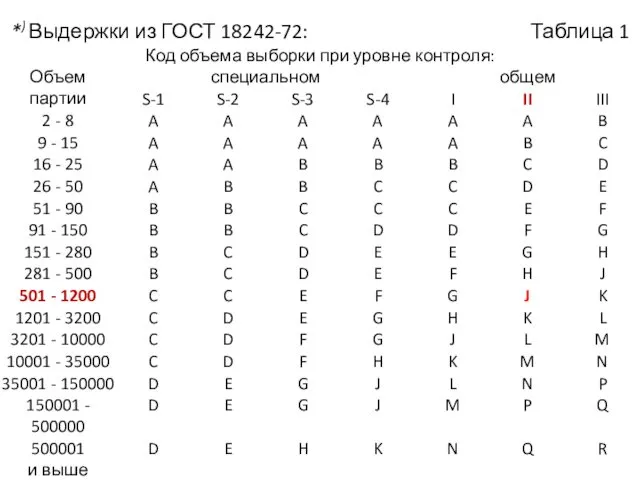 *) Выдержки из ГОСТ 18242-72: Таблица 1