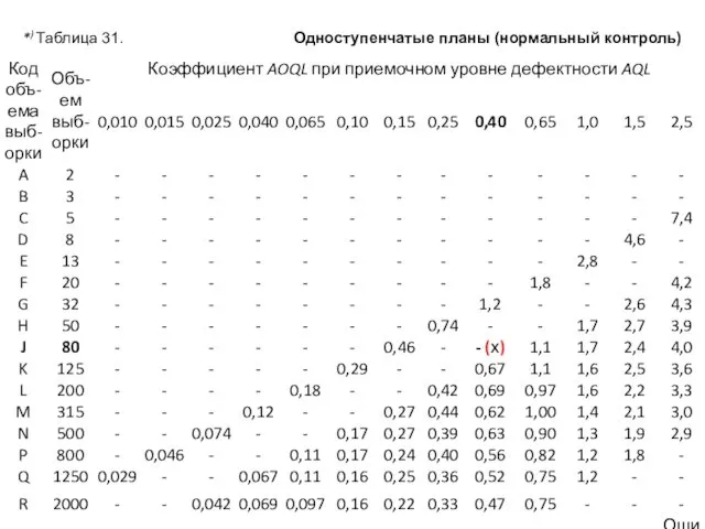 *) Таблица 31. Одноступенчатые планы (нормальный контроль)