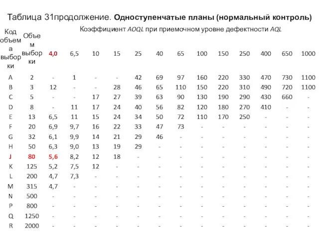 Таблица 31продолжение. Одноступенчатые планы (нормальный контроль)