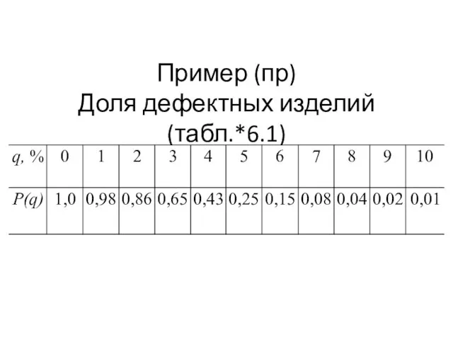 Пример (пр) Доля дефектных изделий (табл.*6.1)