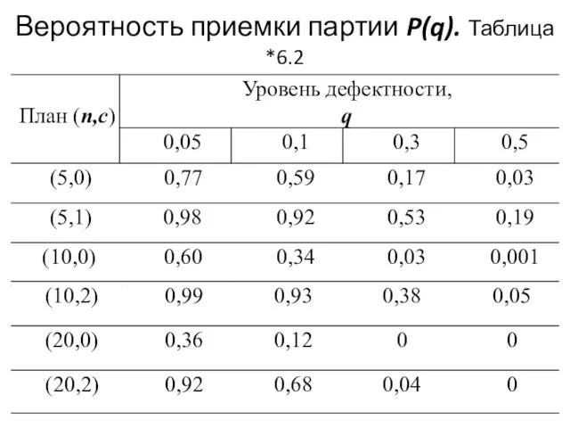 Вероятность приемки партии P(q). Таблица *6.2