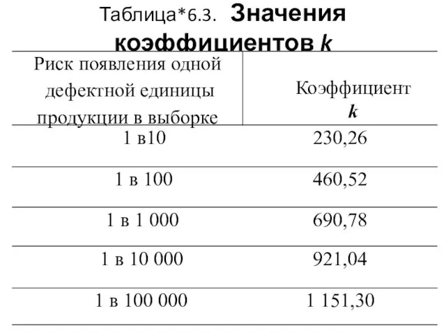 Таблица*6.3. Значения коэффициентов k