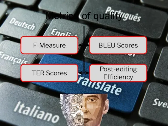 Metrics of quality F-Measure BLEU Scores Post-editing Efficiency TER Scores