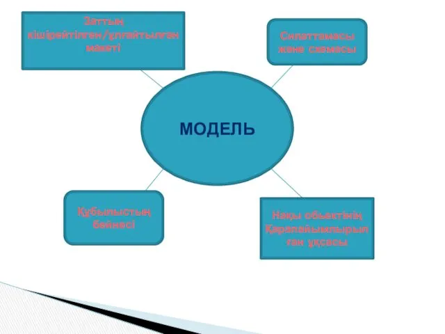 МОДЕЛЬ Сипаттамасы және схемасы Заттың кішірейтілген/ұлғайтылған макеті Құбылыстың бейнесі Нақы обьектінің Қарапайымлырылған ұқсасы