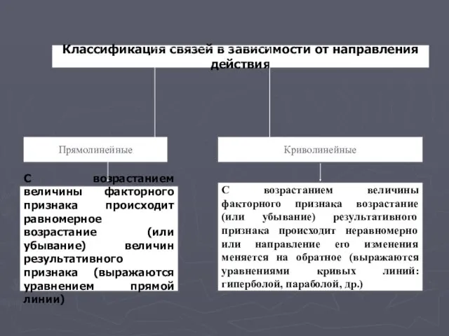 Классификация связей в зависимости от направления действия Прямолинейные Криволинейные С