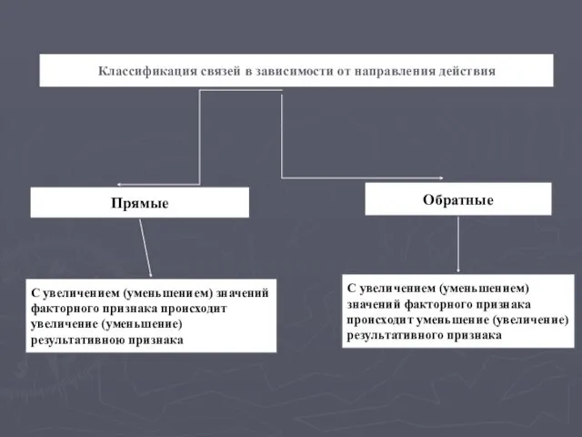 Классификация связей в зависимости от направления действия Прямые Обратные С