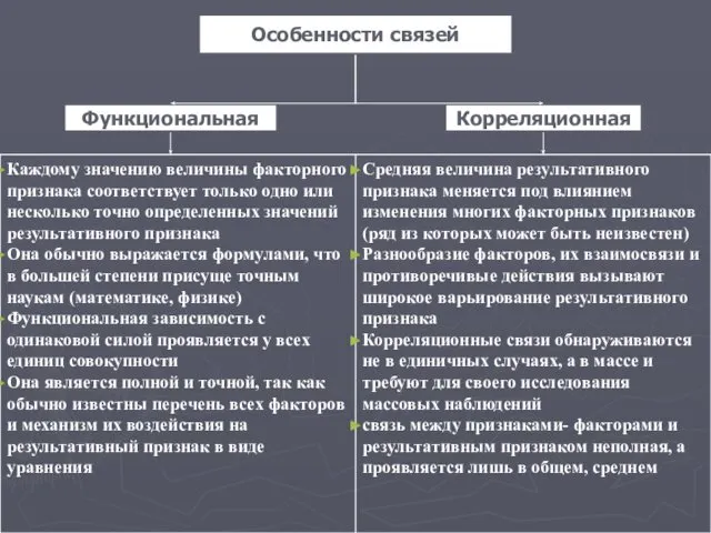 Особенности связей Корреляционная Функциональная