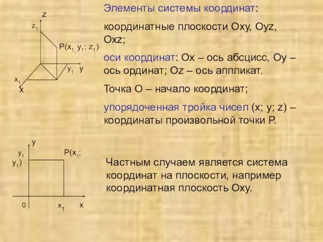 z z1 P(х1; у1; z1) у1 у х1 х Элементы