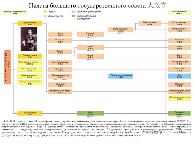 Палата большого государственного совета 太政官 11.06.1868г. принят указ «О государственном