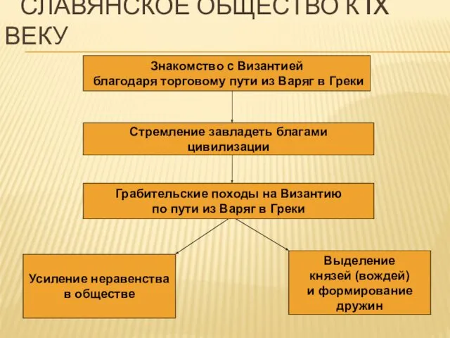 СЛАВЯНСКОЕ ОБЩЕСТВО К IX ВЕКУ Стремление завладеть благами цивилизации Грабительские