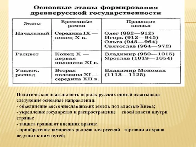 Политическая деятельность первых русских князей охватывала следующие основные направления: -