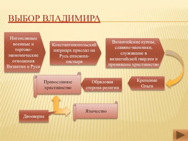 ВЫБОР ВЛАДИМИРА Интенсивные военные и торгово-экономические отношения Византии и Руси