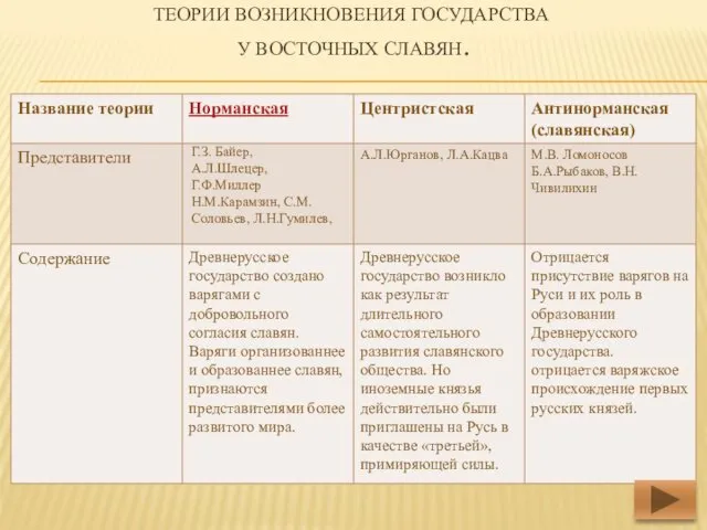 ТЕОРИИ ВОЗНИКНОВЕНИЯ ГОСУДАРСТВА У ВОСТОЧНЫХ СЛАВЯН.