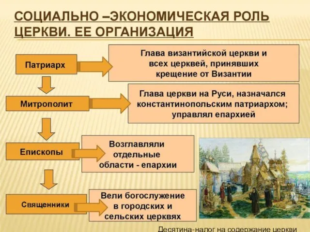 Десятина-налог на содержание церкви