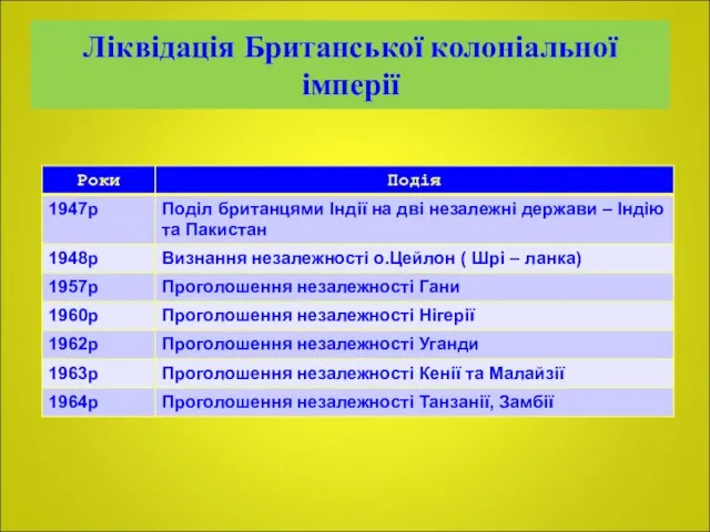 Ліквідація Британської колоніальної імперії