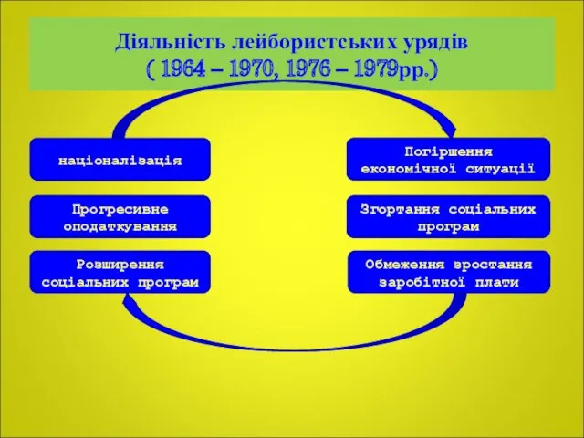 Діяльність лейбористських урядів ( 1964 – 1970, 1976 – 1979рр.)