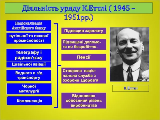 Діяльність уряду К.Еттлі ( 1945 – 1951рр.) Націоналізація Англійского банку