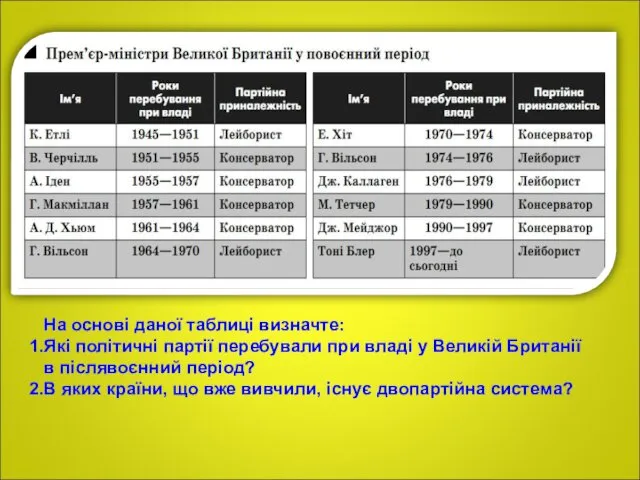 На основі даної таблиці визначте: Які політичні партії перебували при