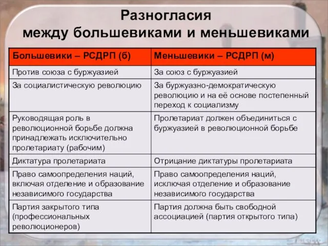 Разногласия между большевиками и меньшевиками