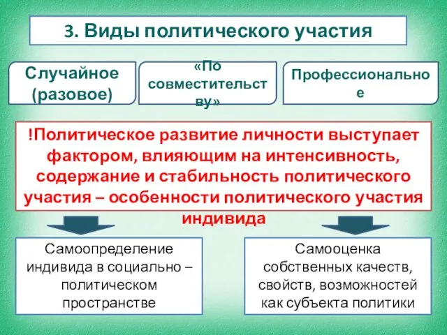 3. Виды политического участия Случайное (разовое) «По совместительству» Профессиональное !Политическое