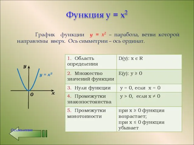 Функция y = x2 График функции y = x2 –