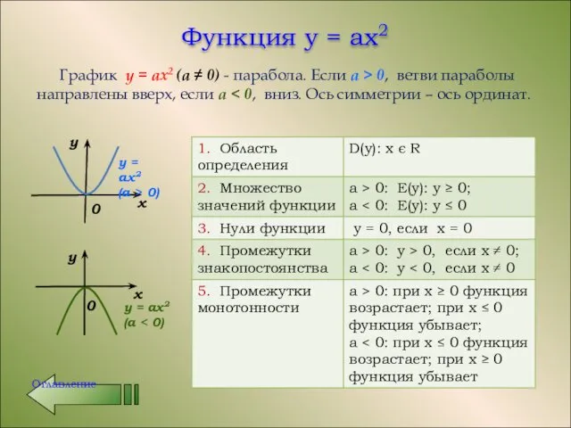 Функция y = аx2 График y = аx2 (а ≠