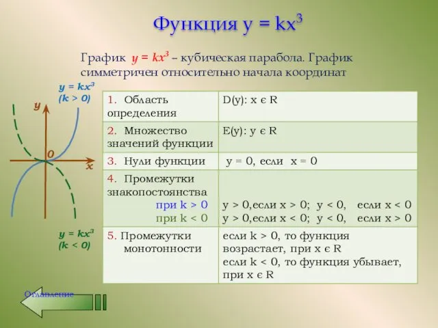 Функция y = kx3 График y = kx3 – кубическая