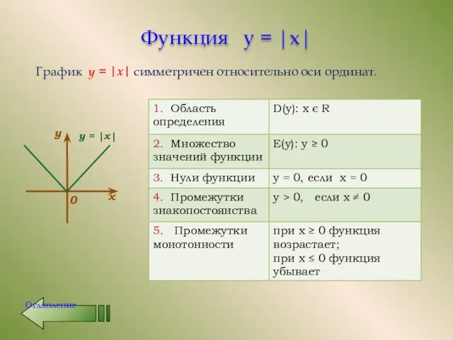 Функция y = |x| График y = |x| симметричен относительно оси ординат. Оглавление