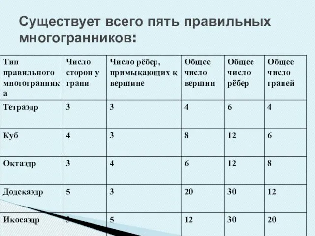 Существует всего пять правильных многогранников: