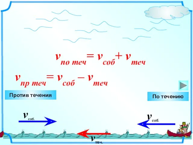 Против течения По течению vпо теч= vсоб+ vтеч vпр теч= vсоб – vтеч vтеч.
