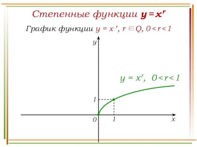 Степенные функции y = x r График функции y = x r, r