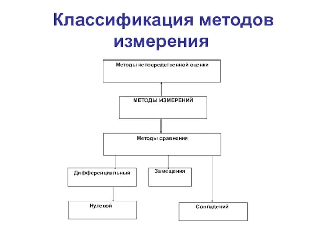 Классификация методов измерения