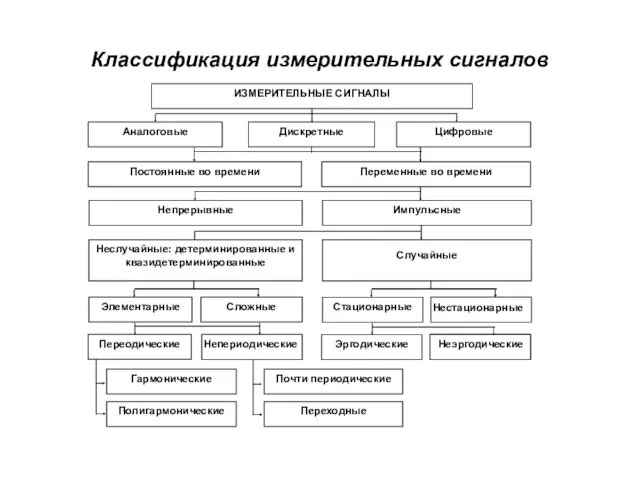 Классификация измерительных сигналов