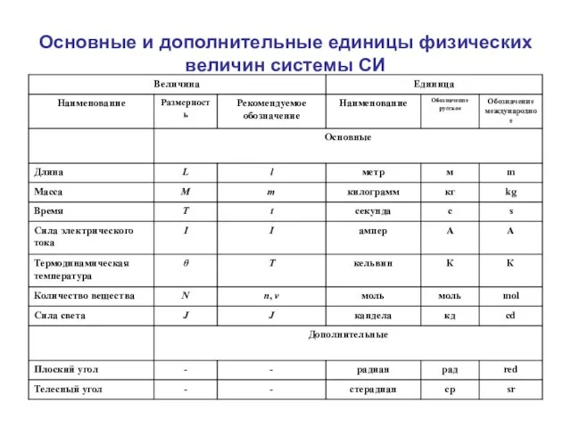 Основные и дополнительные единицы физических величин системы СИ