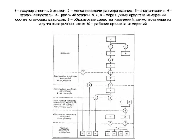 1 – государственный эталон; 2 – метод передачи размера единиц;